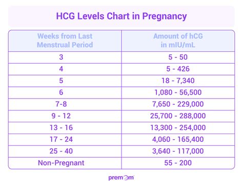 Beta hCG Doubling Time Calculator & hCG Levels Chart .